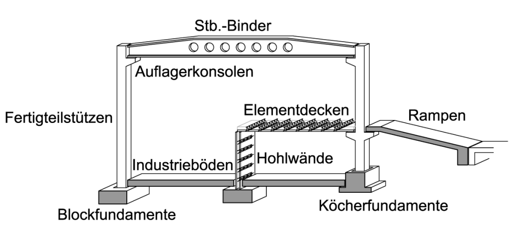 industriebau